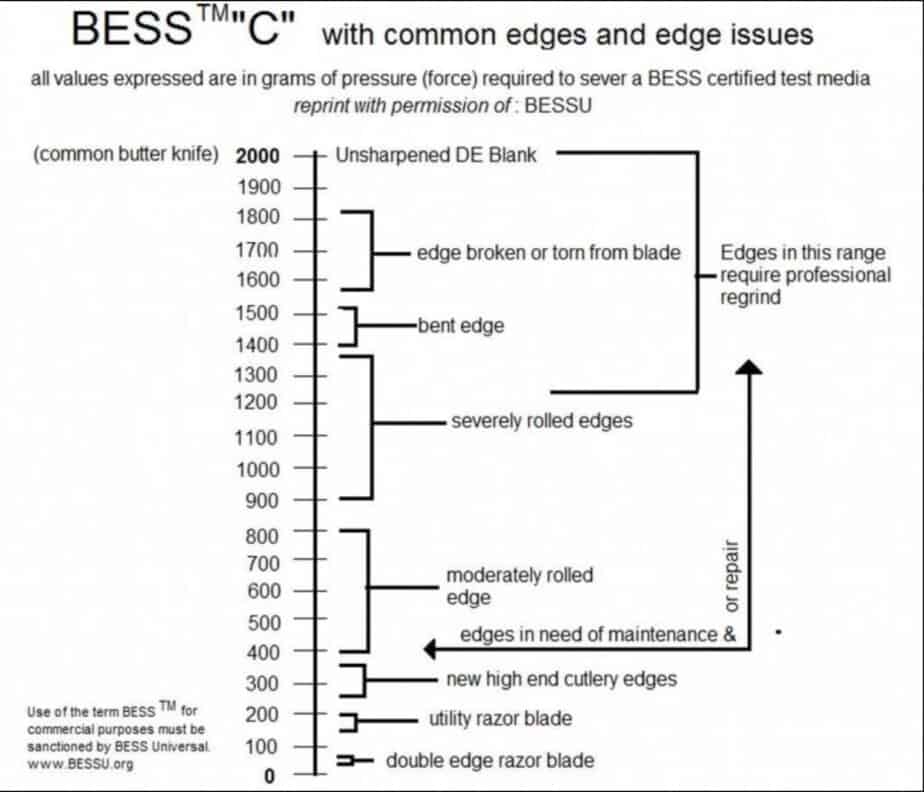 BESS SCORES IN TRADITIONAL SHARPNESS TESTS